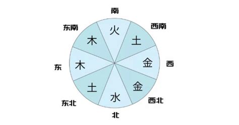 西北方向五行|东南西北五行方位 东南西北五行方位图